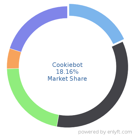 Cookiebot market share in Data Security is about 9.36%