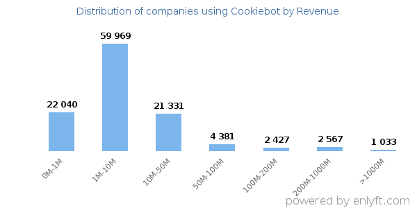 Cookiebot clients - distribution by company revenue