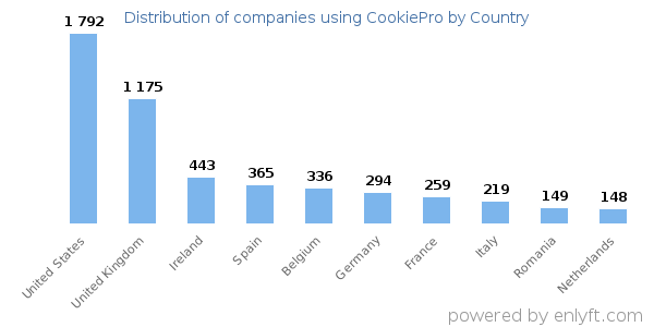 CookiePro customers by country