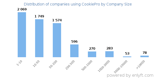 Companies using CookiePro, by size (number of employees)