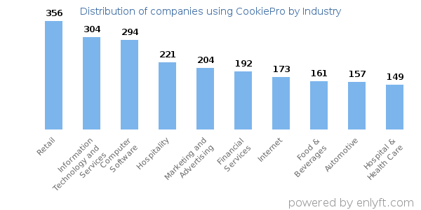 Companies using CookiePro - Distribution by industry