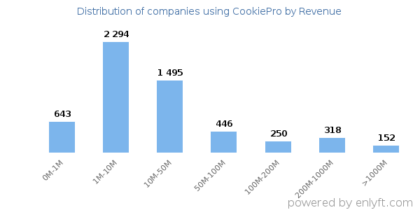 CookiePro clients - distribution by company revenue