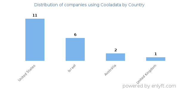 Cooladata customers by country