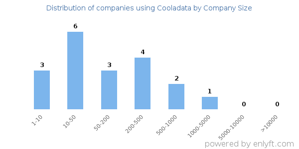 Companies using Cooladata, by size (number of employees)