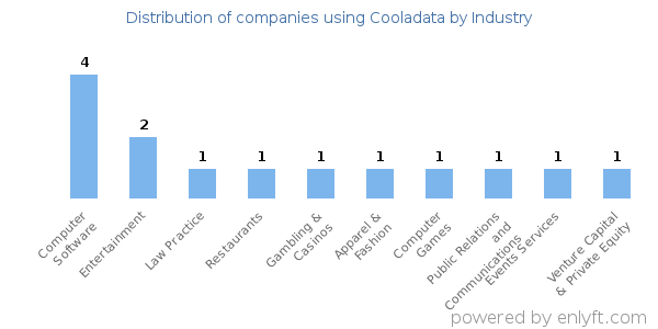 Companies using Cooladata - Distribution by industry