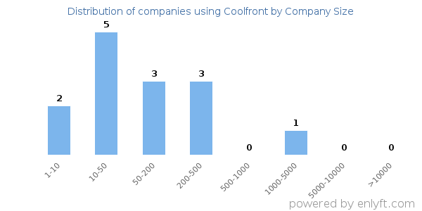 Companies using Coolfront, by size (number of employees)
