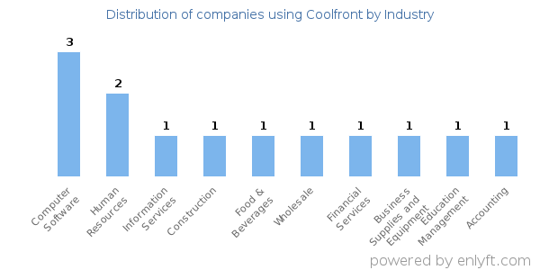 Companies using Coolfront - Distribution by industry