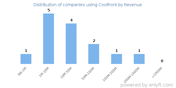 Coolfront clients - distribution by company revenue