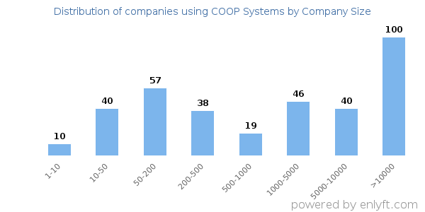 Companies using COOP Systems, by size (number of employees)