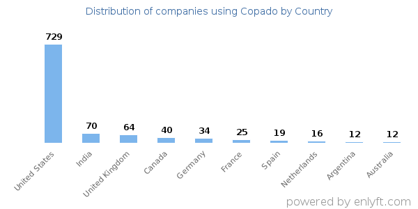 Copado customers by country