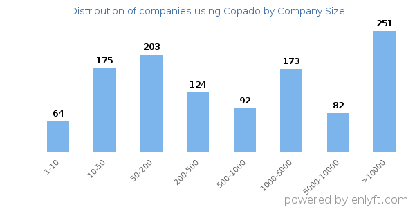 Companies using Copado, by size (number of employees)