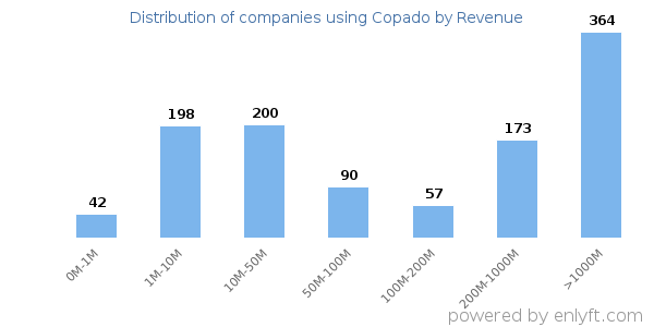 Copado clients - distribution by company revenue