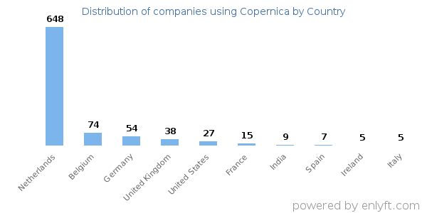 Copernica customers by country