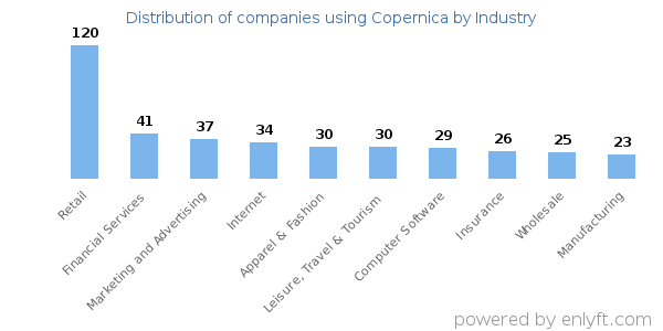 Companies using Copernica - Distribution by industry