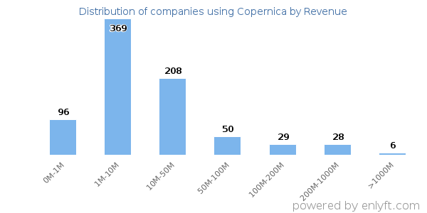 Copernica clients - distribution by company revenue