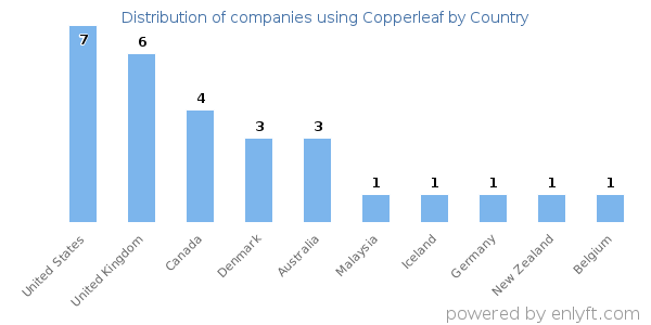 Copperleaf customers by country