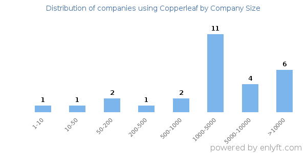 Companies using Copperleaf, by size (number of employees)