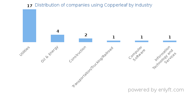 Companies using Copperleaf - Distribution by industry