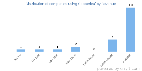 Copperleaf clients - distribution by company revenue