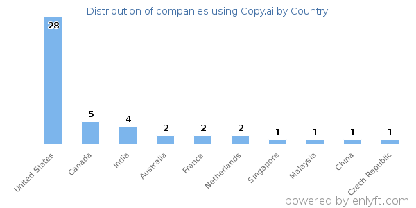 Copy.ai customers by country