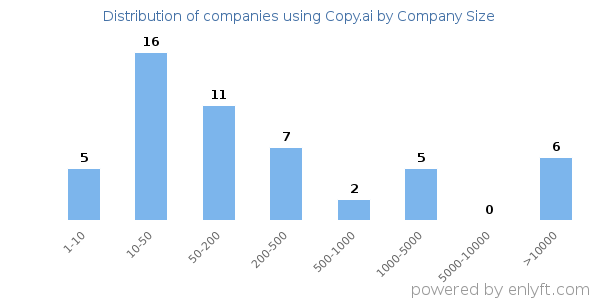 Companies using Copy.ai, by size (number of employees)