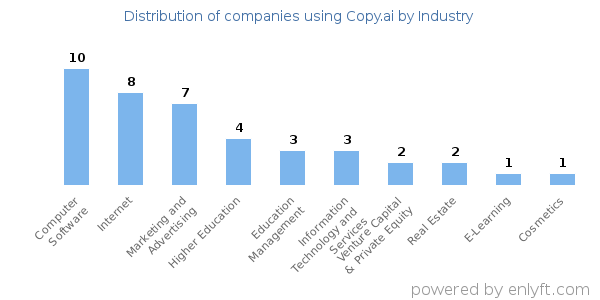 Companies using Copy.ai - Distribution by industry