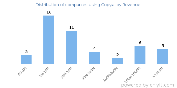 Copy.ai clients - distribution by company revenue