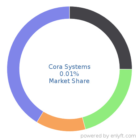 Cora Systems market share in Project Portfolio Management is about 0.01%