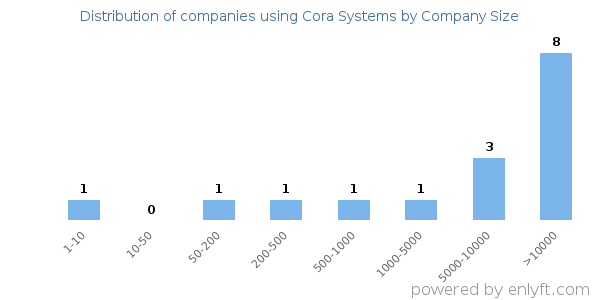 Companies using Cora Systems, by size (number of employees)