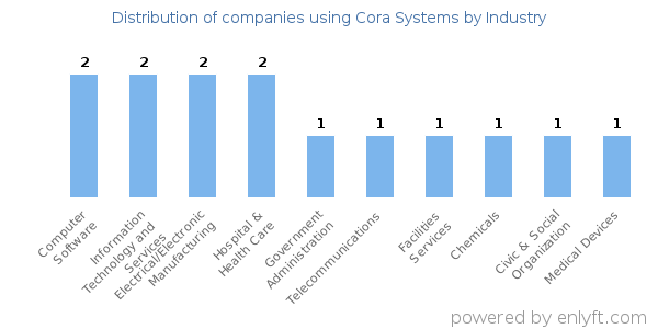 Companies using Cora Systems - Distribution by industry