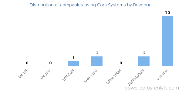 Cora Systems clients - distribution by company revenue