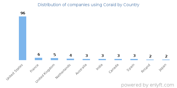 Coraid customers by country