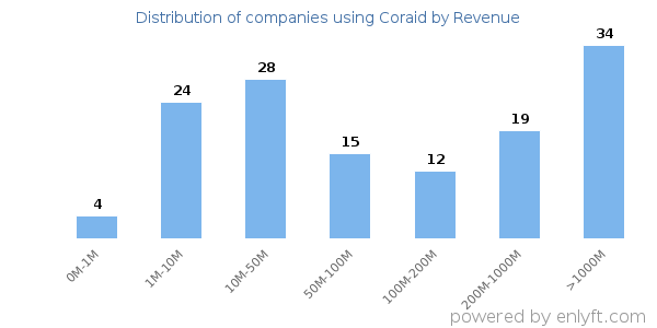 Coraid clients - distribution by company revenue