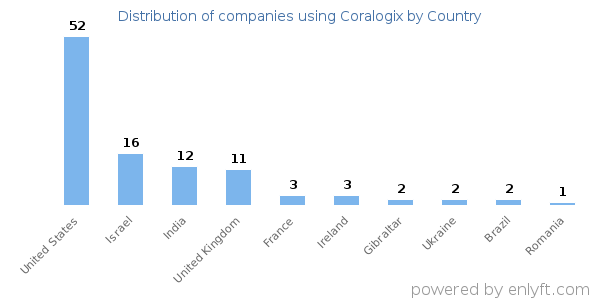 Coralogix customers by country