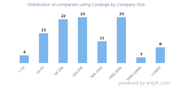 Companies using Coralogix, by size (number of employees)