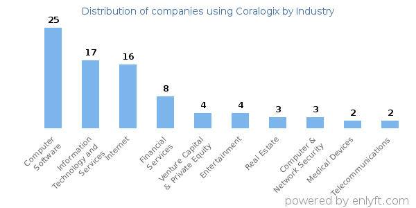 Companies using Coralogix - Distribution by industry