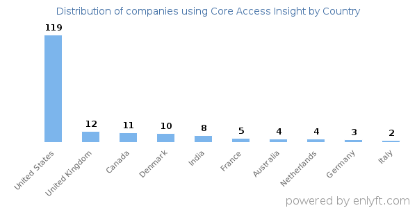 Core Access Insight customers by country