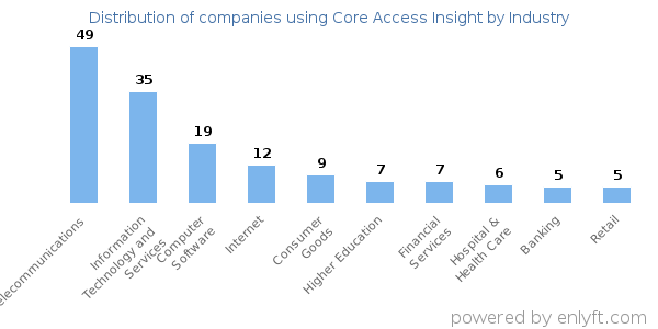 Companies using Core Access Insight - Distribution by industry