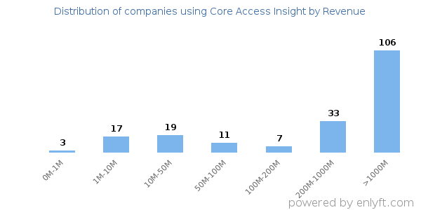 Core Access Insight clients - distribution by company revenue