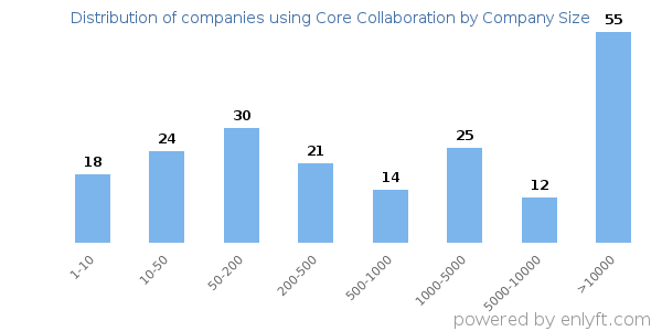 Companies using Core Collaboration, by size (number of employees)