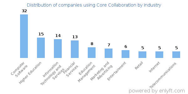 Companies using Core Collaboration - Distribution by industry