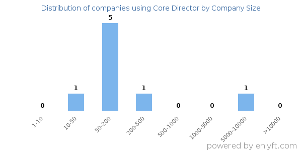 Companies using Core Director, by size (number of employees)