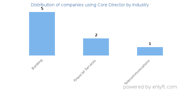 Companies using Core Director - Distribution by industry