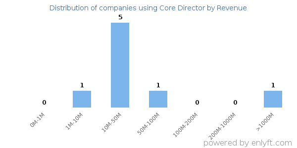 Core Director clients - distribution by company revenue