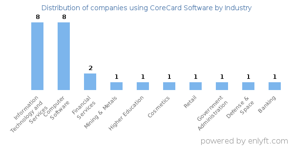 Companies using CoreCard Software - Distribution by industry