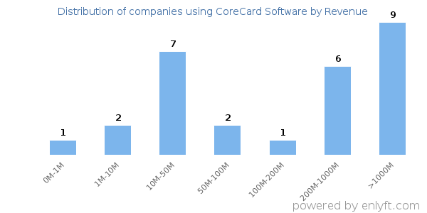 CoreCard Software clients - distribution by company revenue