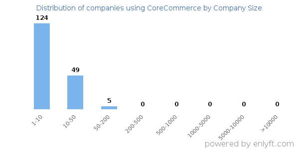 Companies using CoreCommerce, by size (number of employees)