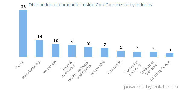 Companies using CoreCommerce - Distribution by industry