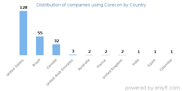 Corecon customers by country