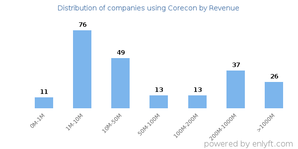 Corecon clients - distribution by company revenue